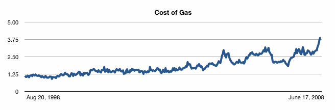GasPrices